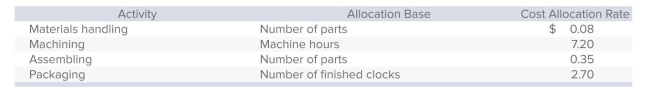 Colonial Company manufactures decorative wall clocks and uses activity-based costing.Each clock consists of 20 separate parts totaling $95 in direct materials, and requires 2.5 hours of machine time to produce.Additional information is as follows:   What is the total manufacturing cost per clock? A) $115.32. B) $121.13. C) $124.30. D) $125.75. E) $206.60.
