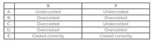 Miami Production manufactures products X and Y, applying overhead on the basis of labor hours.X is a high-volume product and relatively simplistic in nature. Y is both a low-volume product and requires a variety of complex manufacturing procedures.What would an activity-based costing system likely disclose about products X and Y as a result of Miami's current accounting procedures?   A) Choice A B) Choice B C) Choice C D) Choice D E) Choice E
