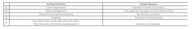 Which of the following activity cost pools and activity measures likely has the lowest degree of correlation?   A) Choice A B) Choice B C) Choice C D) Choice D E) Choice E