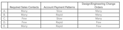 Arnold Corporation's customers differ greatly with respect to number of required sales contacts (e.g., phone calls and sales visits) , account payment patterns, and design/engineering change orders.Which of the following choices likely denotes an ideal customer from Arnold's perspective?   A) Choice A B) Choice B C) Choice C D) Choice D E) Choice E