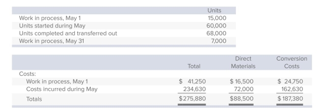 <strong>Lakeland Chemical manufactures a product called Zing.Direct materials are added at the beginning of the process, and conversion activity occurs uniformly throughout production.The beginning work-in-process inventory is 60% complete with respect to conversion; the ending work-in-process inventory is 20% complete.The following data pertain to May:   Using the weighted-average method of process costing, the equivalent units of direct materials total:</strong> A)68,000. B)69,400. C)74,000. D)75,000. E)None of the answers is correct. <div style=padding-top: 35px> 