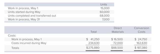 <strong>Lakeland Chemical manufactures a product called Zing.Direct materials are added at the beginning of the process, and conversion activity occurs uniformly throughout production.The beginning work-in-process inventory is 60% complete with respect to conversion; the ending work-in-process inventory is 20% complete.The following data pertain to May:   Using the weighted-average method of process costing, the equivalent units of conversion activity total:</strong> A)60,400. B)68,000. C)69,400. D)74,000. E)None of the answers is correct. <div style=padding-top: 35px> 