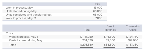 <strong>Lakeland Chemical manufactures a product called Zing.Direct materials are added at the beginning of the process, and conversion activity occurs uniformly throughout production.The beginning work-in-process inventory is 60% complete with respect to conversion; the ending work-in-process inventory is 20% complete.The following data pertain to May:   Using the weighted-average method of process costing, the cost per unit of conversion activity is:</strong> A)$2.50. B)$2.53. C)$2.70. D)$2.76. E)None of the answers is correct. <div style=padding-top: 35px> 