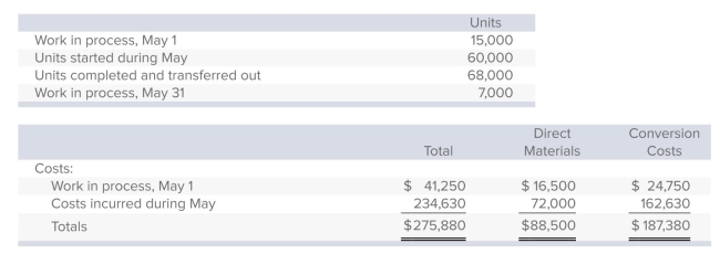 <strong>Lakeland Chemical manufactures a product called Zing.Direct materials are added at the beginning of the process, and conversion activity occurs uniformly throughout production.The beginning work-in-process inventory is 60% complete with respect to conversion; the ending work-in-process inventory is 20% complete.The following data pertain to May:   Using the weighted-average method of process costing, the cost of goods completed and transferred during May is:</strong> A)$249,560. B)$250,240. C)$258,400. D)$263,840. E)None of the answers is correct. <div style=padding-top: 35px> 
