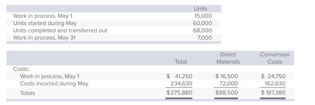 <strong>Lakeland Chemical manufactures a product called Zing.Direct materials are added at the beginning of the process, and conversion activity occurs uniformly throughout production.The beginning work-in-process inventory is 60% complete with respect to conversion; the ending work-in-process inventory is 20% complete.The following data pertain to May:   Using the weighted-average method of process costing, the total costs remaining in work in process on May 31 are:</strong> A)$17,480. B)$0. C)$25,640. D)$12,040. E)None of the answers is correct. <div style=padding-top: 35px> 