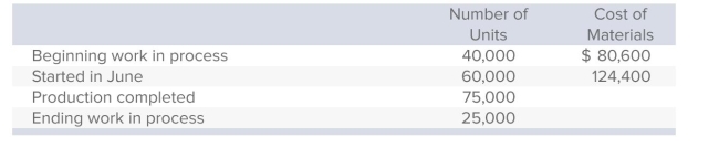 <strong>Barton Corporation, which adds materials at the beginning of production, uses a weighted-average process-costing system.Consider the data that follow.   The company's cost per equivalent unit for materials is:</strong> A)$1.24. B)$1.66. C)$1.67. D)$2.05. E)None of the answers is correct. <div style=padding-top: 35px> 