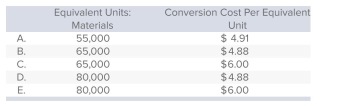 <strong>Gambino Construction adds materials at the beginning of production and incurs conversion cost uniformly throughout manufacturing. Consider the data that follow.   Conversion cost in the beginning work-in-process inventory totaled $120,000, and August conversion cost totaled $270,000. Assuming use of the weighted-average method, which of the following choices correctly depicts the number of equivalent units for conversion cost and the conversion cost per equivalent unit?  </strong> A)Choice A B)Choice B C)Choice C D)Choice D E)Choice E <div style=padding-top: 35px> 