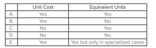 <strong>Which of the following are needed under weighted-average process costing to calculate the cost of goods completed during the period?  </strong> A)Choice A B)Choice B C)Choice C D)Choice D E)Choice E <div style=padding-top: 35px> 