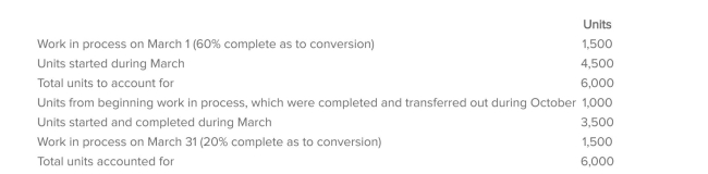 Films Inc.manufactures various types of industrial strength ﬁlm products and employs a process-costing system for its manufacturing operations.All direct materials are added at the beginning of the process, and conversion costs are incurred uniformly throughout the process.The company's production schedule for March follows.   Required: Calculate each of the following amounts using weighted-average process costing. 1.Equivalent units of direct material during March. 2.Equivalent units of conversion activity during March.