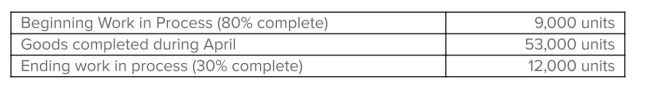 Minnon, Inc., uses a weighted-average process-costing system.All materials are introduced at the beginning of production; conversion cost is incurred evenly throughout manufacturing.The following information pertains to April:   The company's accountant has already computed the cost per equivalent unit, as follows: materials, $5; conversion, $14. Required: Calculate the cost of goods completed during April and the cost of the ending work-in-process inventory.