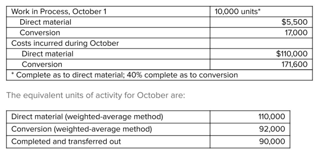 Whiporwill Pizza, a manufacturer of frozen pizzas, has the following data:   Required: Compute the following amounts using weighted-average process costing. 1.Cost of goods completed and transferred out during October. 2.Cost of the October 31 work-in-process inventory.