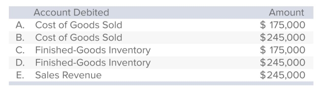 <strong>Foxmoor Company applies manufacturing overhead by using a predetermined rate of 50% of direct labor cost.The data that follow pertain to job no.764: If Foxmoor adds a 40% markup on total cost to generate a profit, which of the following choices depicts a portion of the accounting needed to record the sale of job no.764? </strong> A)Choice A B)Choice B C)Choice C D)Choice D E)Choice E