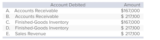<strong>Bennington Company applies manufacturing overhead by using a predetermined rate of 150% of direct labor cost.The data that follow pertain to job no.831: If Bennington adds a 30% markup on total cost to generate a profit, which of the following choices depicts a portion of the accounting needed to record the credit sale of job no.831? </strong> A)Choice A B)Choice B C)Choice C D)Choice D E)Choice E