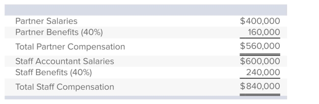 Use the following labor budget data for Roy & Miller Accounting, LLP.   The budgeted overhead cost for the year is $1,260,000.The company has estimated that one-third of the budgeted overhead cost is incurred to support the ﬁrm's two partners, and two-thirds goes to support the staff accountants.The current audit bid for Monoco Industries requires $18,000 in direct partner professional labor, $30,000 in direct staff accountant professional labor, $5,000 in direct material. What is the total budgeted compensation for both partners and staff accountants? A) $1,000,000 B) $600,000 C) $1,160,000 D) $1,400,000 E) None of these answers is correct.