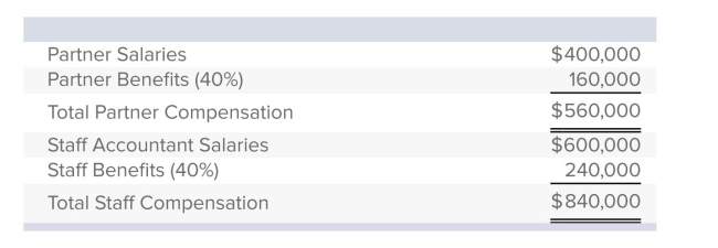 Use the following labor budget data for Roy & Miller Accounting, LLP.   The budgeted overhead cost for the year is $1,260,000.The company has estimated that one-third of the budgeted overhead cost is incurred to support the ﬁrm's two partners, and two-thirds goes to support the staff accountants.The current audit bid for Monoco Industries requires $18,000 in direct partner professional labor, $30,000 in direct staff accountant professional labor, $5,000 in direct material. What is the overhead rate based on a single cost driver (rounded to the nearest percentage) ? A) 71% B) 90% C) 210 % D) 83% E) 60%