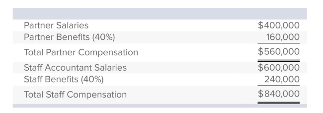 Use the following labor budget data for Roy & Miller Accounting, LLP.   The budgeted overhead cost for the year is $1,260,000.The company has estimated that one-third of the budgeted overhead cost is incurred to support the ﬁrm's two partners, and two-thirds goes to support the staff accountants.The current audit bid for Monoco Industries requires $18,000 in direct partner professional labor, $30,000 in direct staff accountant professional labor, $5,000 in direct material. What is the overhead rate for partners, if separate rates are used for partners and staff accountants? A) 90% B) 75% C) 60% D) 225% E) 50%