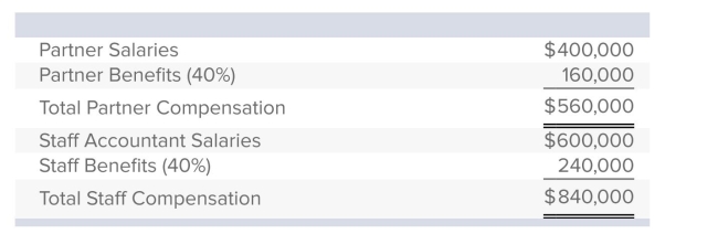 Use the following labor budget data for Roy & Miller Accounting, LLP.   The budgeted overhead cost for the year is $1,260,000.The company has estimated that one-third of the budgeted overhead cost is incurred to support the ﬁrm's two partners, and two-thirds goes to support the staff accountants.The current audit bid for Monoco Industries requires $18,000 in direct partner professional labor, $30,000 in direct staff accountant professional labor, $5,000 in direct material. What is the overhead rate for staff accountants, if separate rates are used for partners and staff accountants? A) 50% B) 75% C) 66.7% D) 100% E) 150%