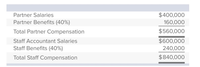 Use the following labor budget data for Roy & Miller Accounting, LLP.   The budgeted overhead cost for the year is $1,260,000.The company has estimated that one-third of the budgeted overhead cost is incurred to support the ﬁrm's two partners, and two-thirds goes to support the staff accountants.The current audit bid for Monoco Industries requires $18,000 in direct partner professional labor, $30,000 in direct staff accountant professional labor, $5,000 in direct material. If overhead is applied on the Monoco engagement based on a single-cost driver basis, what is the total cost of the engagement? A) $101,000 B) $96,200 C) $43,200 D) $48,000 E) $85,000