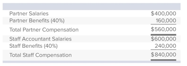 Use the following labor budget data for Roy & Miller Accounting, LLP.   The budgeted overhead cost for the year is $1,260,000.The company has estimated that one-third of the budgeted overhead cost is incurred to support the ﬁrm's two partners, and two-thirds goes to support the staff accountants.The current audit bid for Monoco Industries requires $18,000 in direct partner professional labor, $30,000 in direct staff accountant professional labor, $5,000 in direct material. If overhead is applied on the Monoco engagement based on two separate cost drivers, what is the cost of the engagement? A) $101,000 B) $83,000 C) $43,500 D) $96,500 E) $89,000