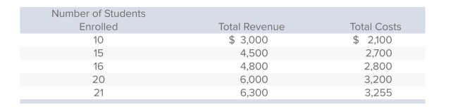 Play Time is a nursery school for pre-kindergarten children.The school has determined that the following biweekly revenues and costs occur at different levels of enrollment:   The marginal cost when the twenty-ﬁrst student enrolls in the school is: A) $55. B) $155. C) $300. D) $3,045. E) $3,255.