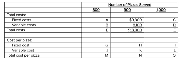 Gisano's Pizza operates a restaurant that serves double-decker pizzas.The table below shows the cost incurred during a month when 900 pizzas were served.   Required: Fill in the missing amounts, labeled A through O, in the table above.