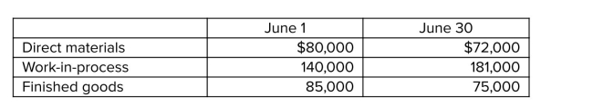 Frontline Industries has the following beginning and ending inventories for the month of June.   Production data for the month of June is:   Frontline uses one overhead control account and charges overhead to production at 70% of direct labor cost.The company does not formally recognize over- or underapplied overhead until year-end. (a) What was the cost of the materials used by Frontline in June? (b) What is Frontline's total manufacturing cost for June? (c) What is Frontline's cost of goods transferred to ﬁnished goods inventory for June? (d) What is Frontline's cost of goods sold for June?