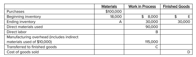 The Enrique Company recorded the following transactions for February 20x1:   Sales were $560,000, with sales prices determined by adding a 40% markup to the ﬁrm's manufacturing cost.The total cost of direct materials used, direct labor, and manufacturing overhead during the month was $285,000. Note: The materials account includes both direct materials and indirect materials. Required: Calculate the missing values.