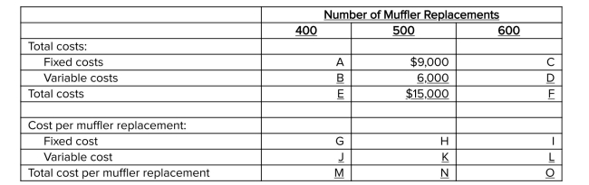 Sebastian Muﬄer, Inc.operates an automobile service facility.The table below shows the cost incurred during a month when 500 muﬄers were replaced.   Required: Fill in the missing amounts, labeled A through O, in the table above.