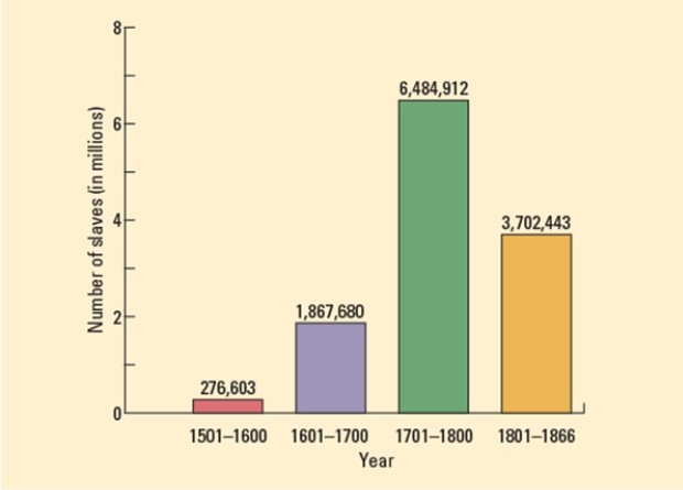 The massive increase in the slave trade, as illustrated , The Transatlantic Slave Trade, 1501-1866 can be attributed, in part, to which of the following? A) European demand for precious metals increased sharply. B) A significant number of slaves being transported for sale died. C) Slavery grew in the United States. D) An increasing number of nations engaged in the trade.
