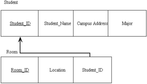 In the figure below, what type of relationship do the relations depict?   A)  Identifying entity/weak entity B)  One-to-many C)  Ternary D)  Many-to-many
