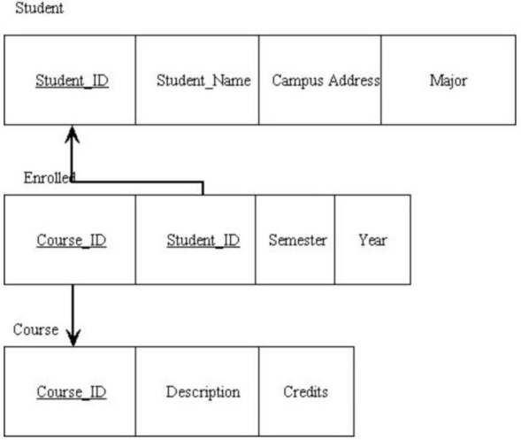 In the figure below, what is depicted?   A)  A one-to-one relationship B)  A unary relationship C)  A one-to-many relationship D)  An associative entity