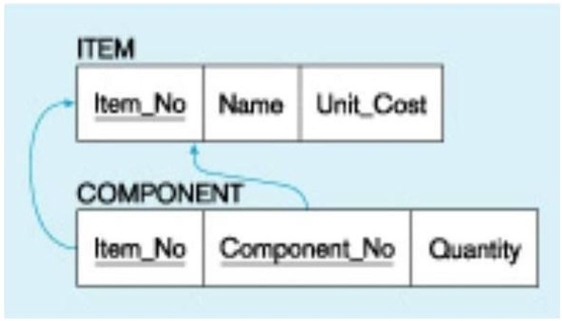 Referring to the figure below, which of the following is NOT true?   A)  A component is part of an item. B)  A component is always used in only one item. C)  A component can be part of an item. D)  A component may be used in many items.