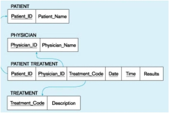 The figure below is an example of mapping which type of relationship?   A)  First B)  Second C)  Unary D)  Ternary