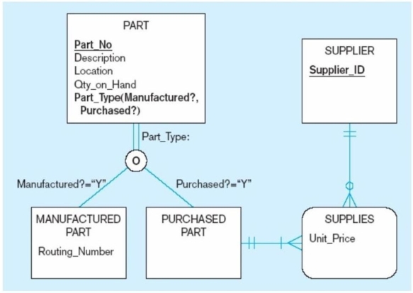 The subtype discriminator in the figure below is:   A)  Part_Type. B)  Part_No. C)  Manufactured Part. D)  Location.