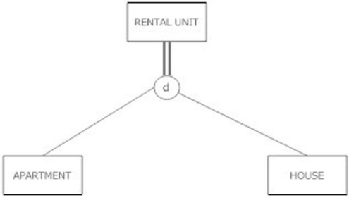 Which of the following statements is true about the figure shown below?   A)  A rental unit must be either an apartment or a house, and cannot be both at the same time. B)  A rental unit can be an apartment, house or just a rental unit; it may not be more than one at the same time. C)  A rental unit must be either an apartment or a house, and could be both. D)  A rental unit can be an apartment, a house or just a rental unit. It could be both an apartment and a house at the same time.