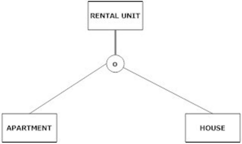 Which of the following statements is true about the figure shown below?   A)  A rental unit must be either an apartment or a house, and cannot be both at the same time. B)  A rental unit can be an apartment, house or just a rental unit; it may not be more than one at the same time. C)  A rental unit must be either an apartment or a house, and could be both. D)  A rental unit can be an apartment, a house or just a rental unit. It could be both an apartment and a house at the same time.