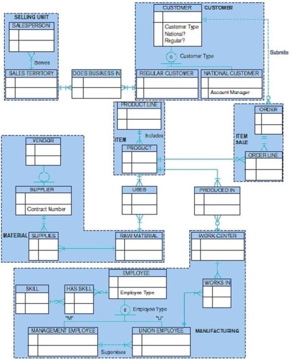 The figure below is an example of a(n) :   A)  supertype/subtype hierarchy. B)  hierarchical data model. C)  entity cluster. D)  column cluster.