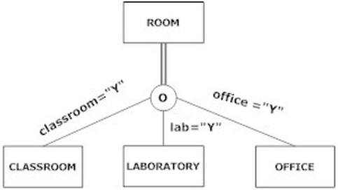 There are three separate discriminators in the following diagram because of the overlap rule.  