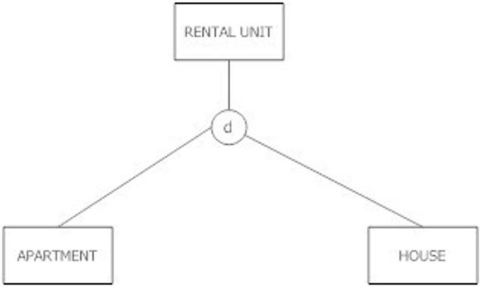 In the figure shown below, there could be an instance of a rental unit that is neither an apartment nor a house.  
