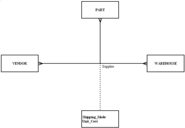 In the following diagram, what type of relationship is depicted?   A)  Unary B)  Binary C)  Ternary D)  Quad
