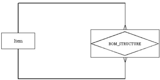 In the following diagram, which is true?   A)  It depicts a ternary relationship. B)  It depicts a many-to-many relationship. C)  Item represents a column. D)  BOM_STRUCTURE represents a row.