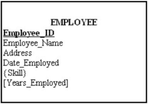 In the figure below, which attribute is derived?   A)  Years_Employed B)  Employee_ID C)  Skill D)  Address