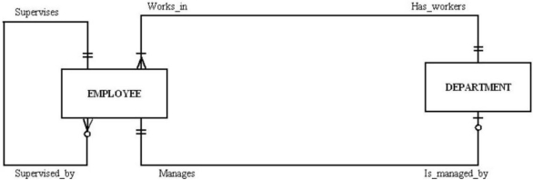 In the following diagram, which answer is true?   A)  Each employee can supervise one employee, no employees, or many employees. B)  Each employee can manage many departments. C)  Each employee works in more than one department. D)  Each employee was fired.