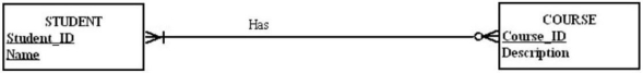 In the figure below, the name of the relationship follows the guidelines for naming a relationship.  