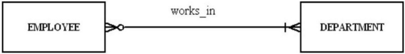 For the relationship represented in the figure below, a department can have more than one employee.  
