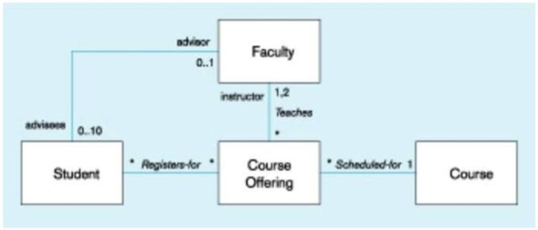 In the figure below, which of the following is true?   A)  A faculty may advise only one student. B)  A faculty may advise up to a maximum of 10 students. C)  A course offering may be offered for multiple courses. D)  A student can have more than one advisor.