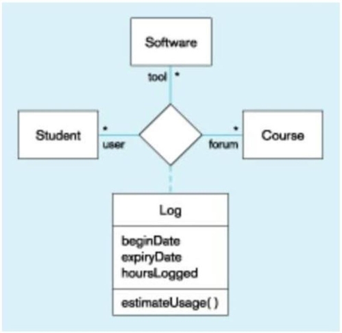 In the figure below, which of the following is true?   A)  Students use various software tools for different courses. B)  Students can only register for one course. C)  Students use only one type of software. D)  Each course uses specific software.