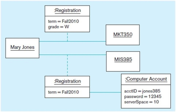 The following figure is an example of a(n) :   A)  class diagram. B)  method chart. C)  object diagram. D)  ERD.