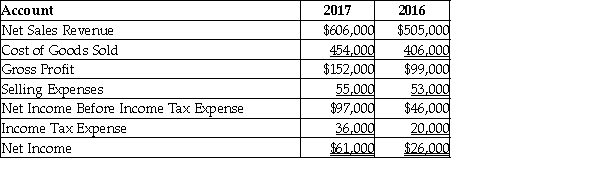 The following is summary of information presented on the financial statements of a company on December 31, 2017.   With respect to net income, a horizontal analysis reveals ________. (Round your answer to two decimal places.)  A)  that net income is 134.62% of net sales revenue B)  a $26,000 increase in net income C)  a 134.62% decrease in net income D)  a 134.62% increase in net income