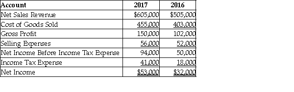 The following is a summary of information presented on the financial statements of a company on December 31, 2017.   With respect to net sales revenue, a horizontal analysis reveals ________. A)  a 19.80% increase in net sales revenue B)  a 238.41% decrease in net sales revenue C)  a decrease of $52,000 in net sales revenue D)  a $52,000 increase in net sales revenue